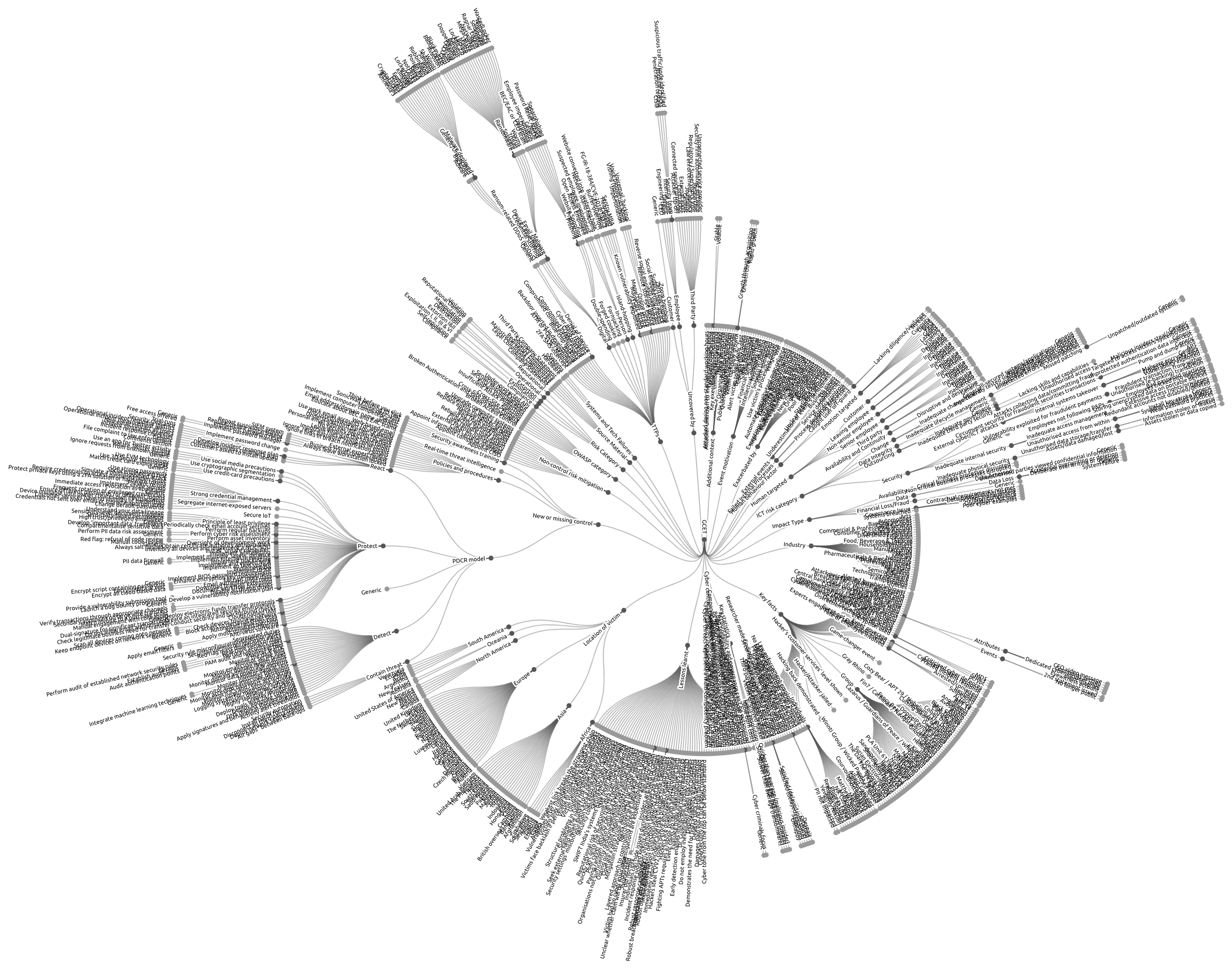 Full view of the Global Cyber Event Taxonomy laid out as a radial tree